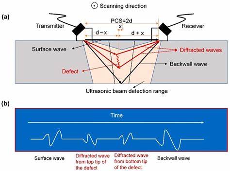 Ultrasonic Testing Ultrasonic Testing